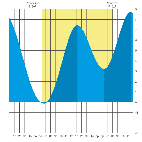 Newark Slough tide chart for Sunday, August 13, 2023