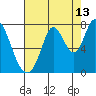 Newark Slough tide chart for Sunday, August 13, 2023