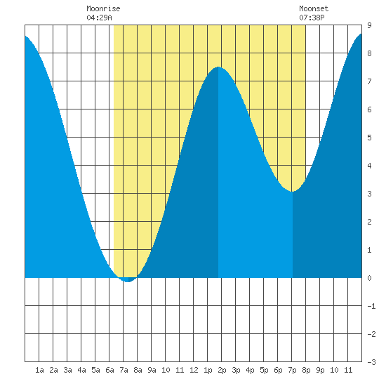 Newark Slough tide chart for Monday, August 14, 2023