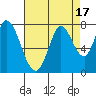 Newark Slough tide chart for Thursday, August 17, 2023
