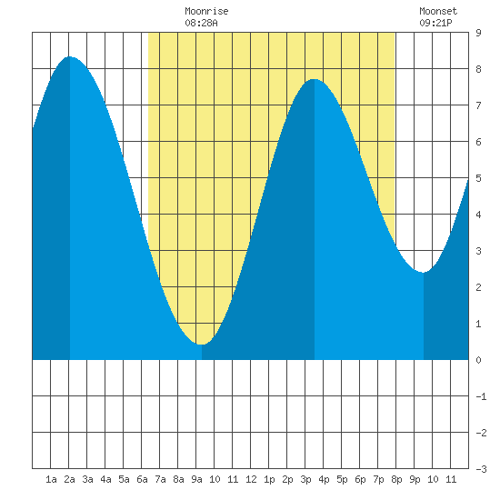 Newark Slough tide chart for Friday, August 18, 2023