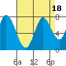 Newark Slough tide chart for Friday, August 18, 2023