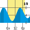 Newark Slough tide chart for Saturday, August 19, 2023