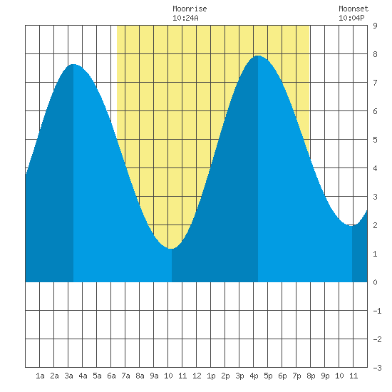 Newark Slough tide chart for Sunday, August 20, 2023