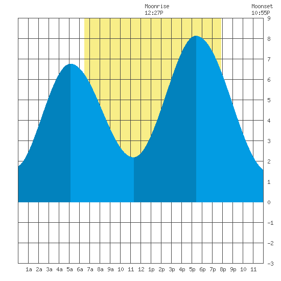 Newark Slough tide chart for Tuesday, August 22, 2023
