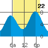 Newark Slough tide chart for Tuesday, August 22, 2023