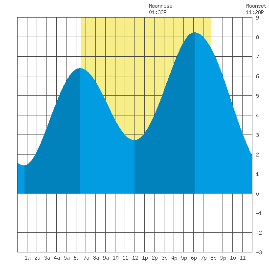 Newark Slough tide chart for Wednesday, August 23, 2023