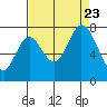 Newark Slough tide chart for Wednesday, August 23, 2023
