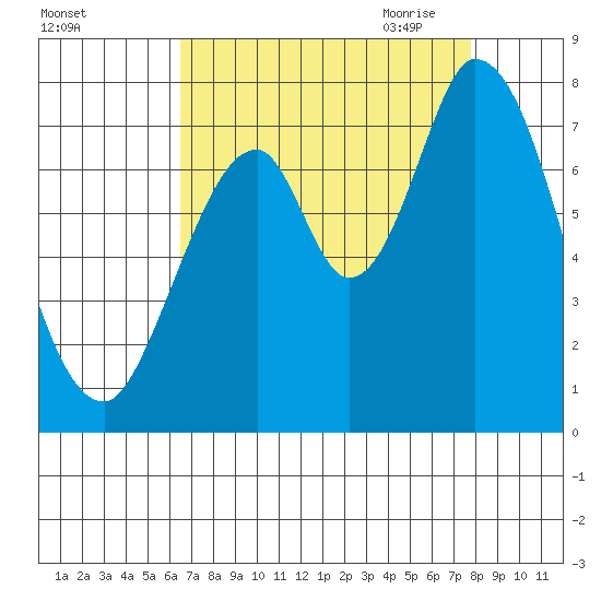 Newark Slough tide chart for Friday, August 25, 2023