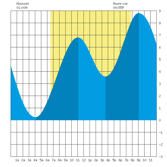 Newark Slough tide chart for Saturday, August 26, 2023
