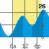 Newark Slough tide chart for Saturday, August 26, 2023