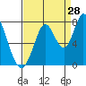 Newark Slough tide chart for Monday, August 28, 2023
