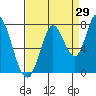 Newark Slough tide chart for Tuesday, August 29, 2023