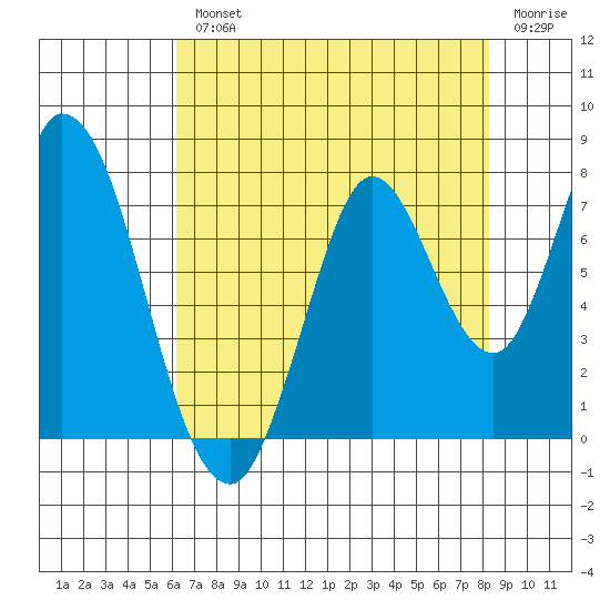 Newark Slough tide chart for Wednesday, August 2, 2023