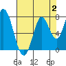 Newark Slough tide chart for Wednesday, August 2, 2023