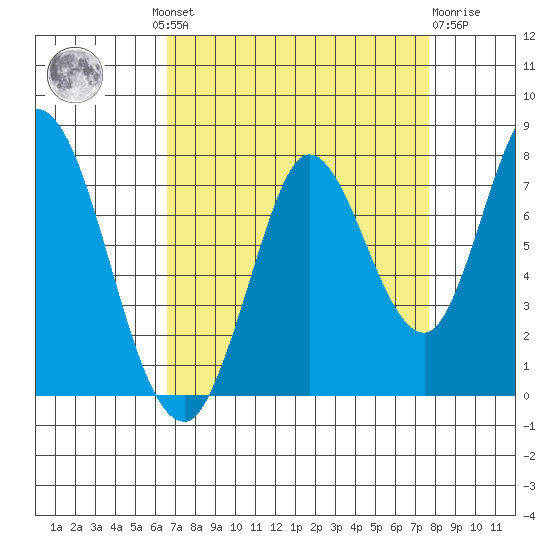 Newark Slough tide chart for Wednesday, August 30, 2023