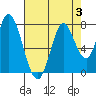 Newark Slough tide chart for Thursday, August 3, 2023