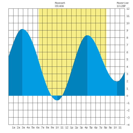 Newark Slough tide chart for Friday, August 4, 2023