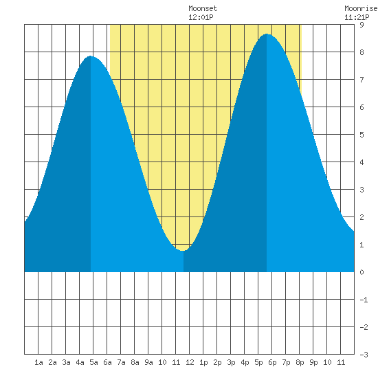 Newark Slough tide chart for Sunday, August 6, 2023