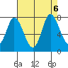 Newark Slough tide chart for Sunday, August 6, 2023