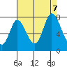 Newark Slough tide chart for Monday, August 7, 2023