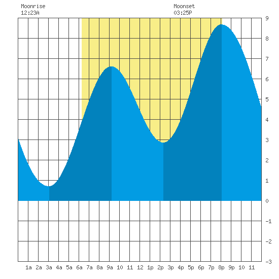 Newark Slough tide chart for Wednesday, August 9, 2023