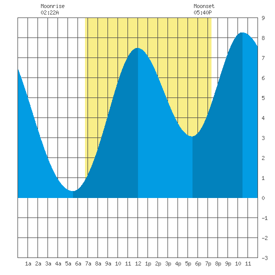Newark Slough tide chart for Sunday, September 10, 2023