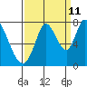 Newark Slough tide chart for Monday, September 11, 2023