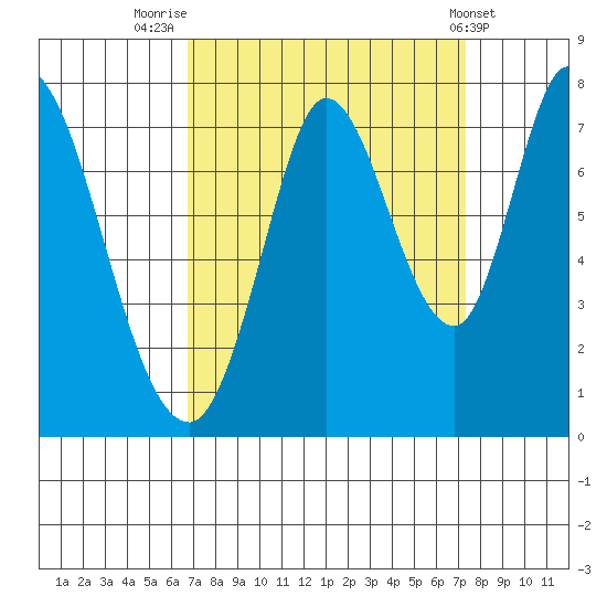 Newark Slough tide chart for Tuesday, September 12, 2023