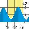 Newark Slough tide chart for Sunday, September 17, 2023