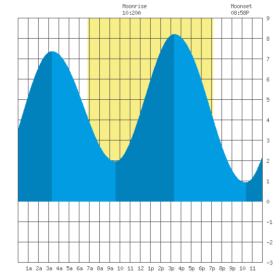 Newark Slough tide chart for Monday, September 18, 2023