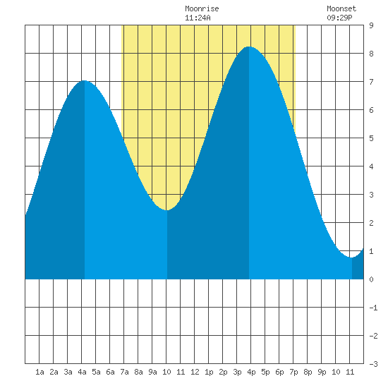 Newark Slough tide chart for Tuesday, September 19, 2023