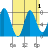 Newark Slough tide chart for Friday, September 1, 2023