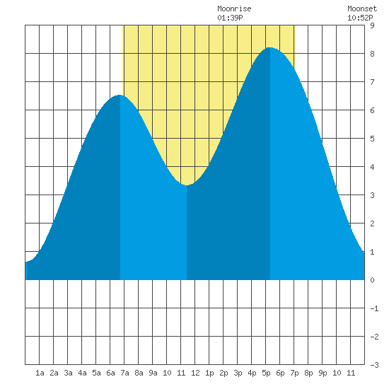 Newark Slough tide chart for Thursday, September 21, 2023