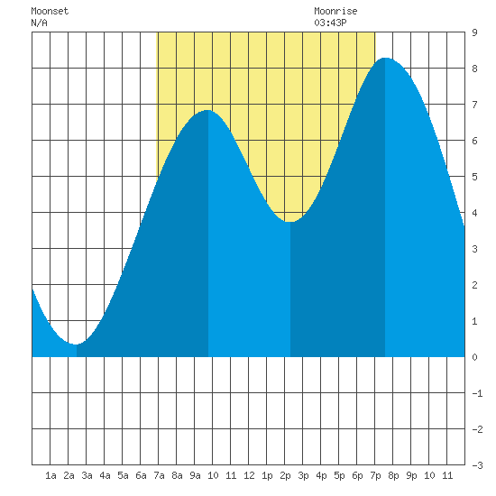 Newark Slough tide chart for Saturday, September 23, 2023