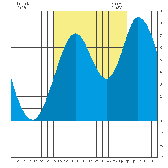 Newark Slough tide chart for Sunday, September 24, 2023