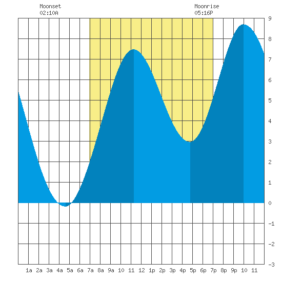 Newark Slough tide chart for Monday, September 25, 2023