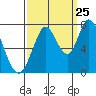 Newark Slough tide chart for Monday, September 25, 2023