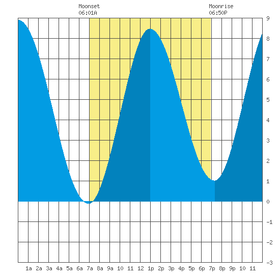Newark Slough tide chart for Thursday, September 28, 2023