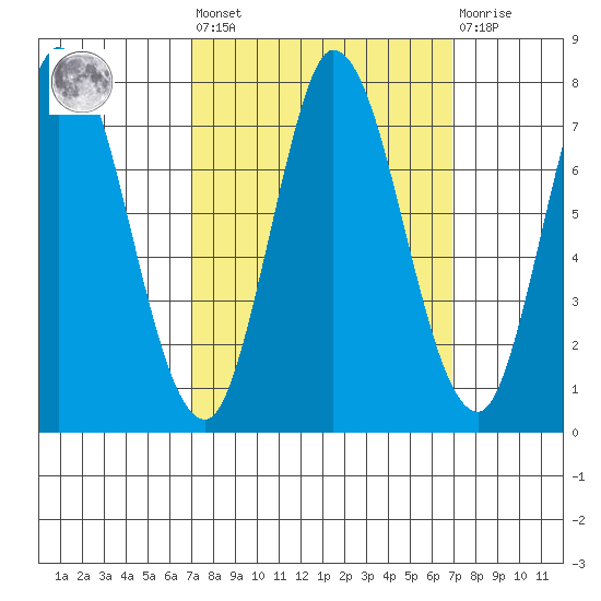 Newark Slough tide chart for Friday, September 29, 2023