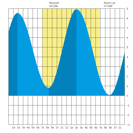 Newark Slough tide chart for Saturday, September 30, 2023
