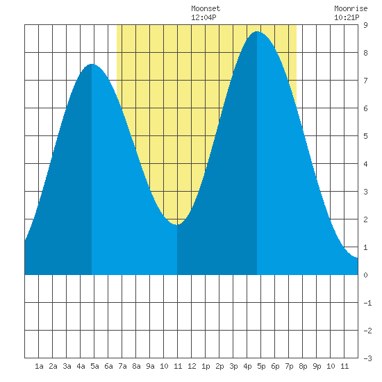 Newark Slough tide chart for Monday, September 4, 2023
