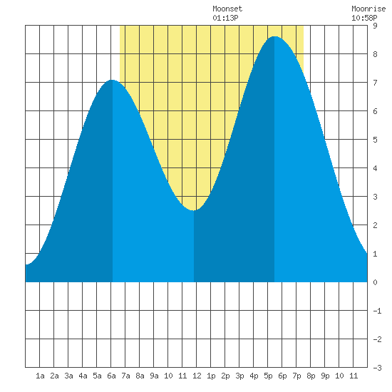 Newark Slough tide chart for Tuesday, September 5, 2023