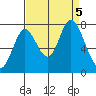 Newark Slough tide chart for Tuesday, September 5, 2023