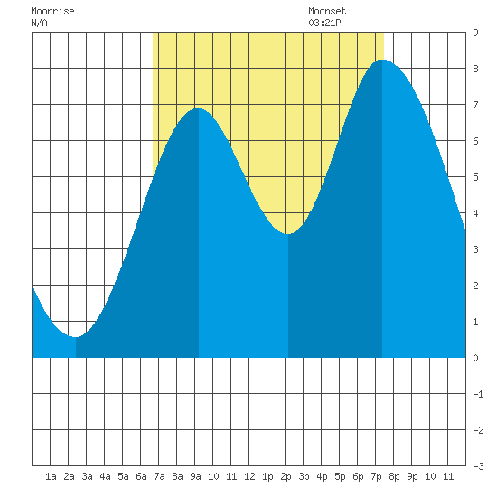 Newark Slough tide chart for Thursday, September 7, 2023