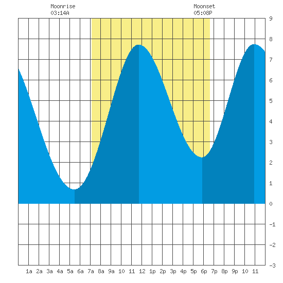Newark Slough tide chart for Tuesday, October 10, 2023
