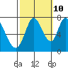 Newark Slough tide chart for Tuesday, October 10, 2023