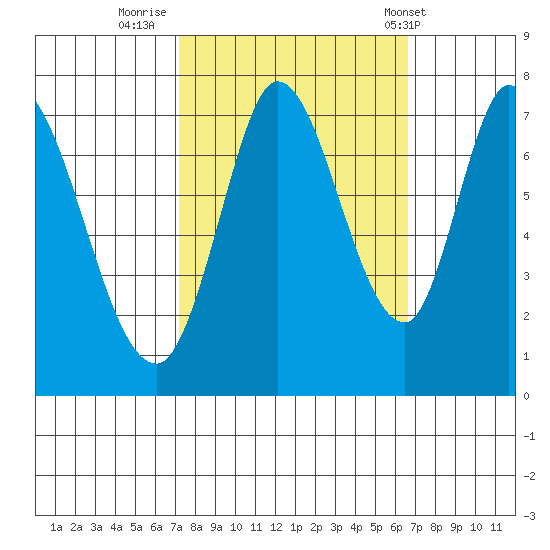 Newark Slough tide chart for Wednesday, October 11, 2023