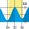 Newark Slough tide chart for Wednesday, October 11, 2023