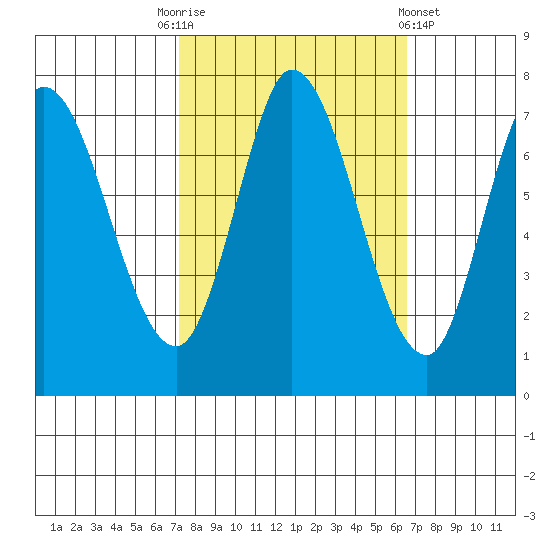 Newark Slough tide chart for Friday, October 13, 2023